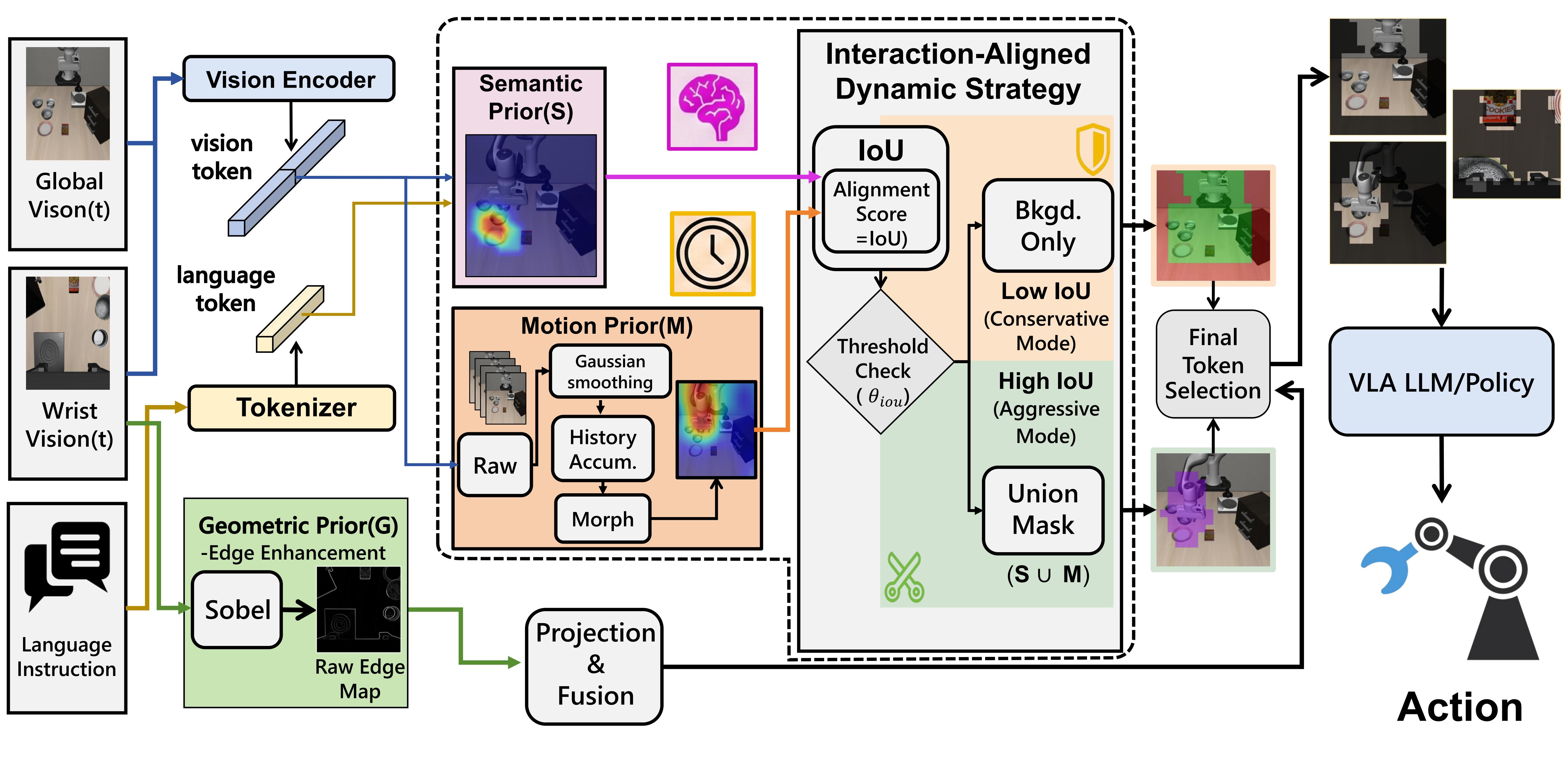 Comparison of pruning paradigms