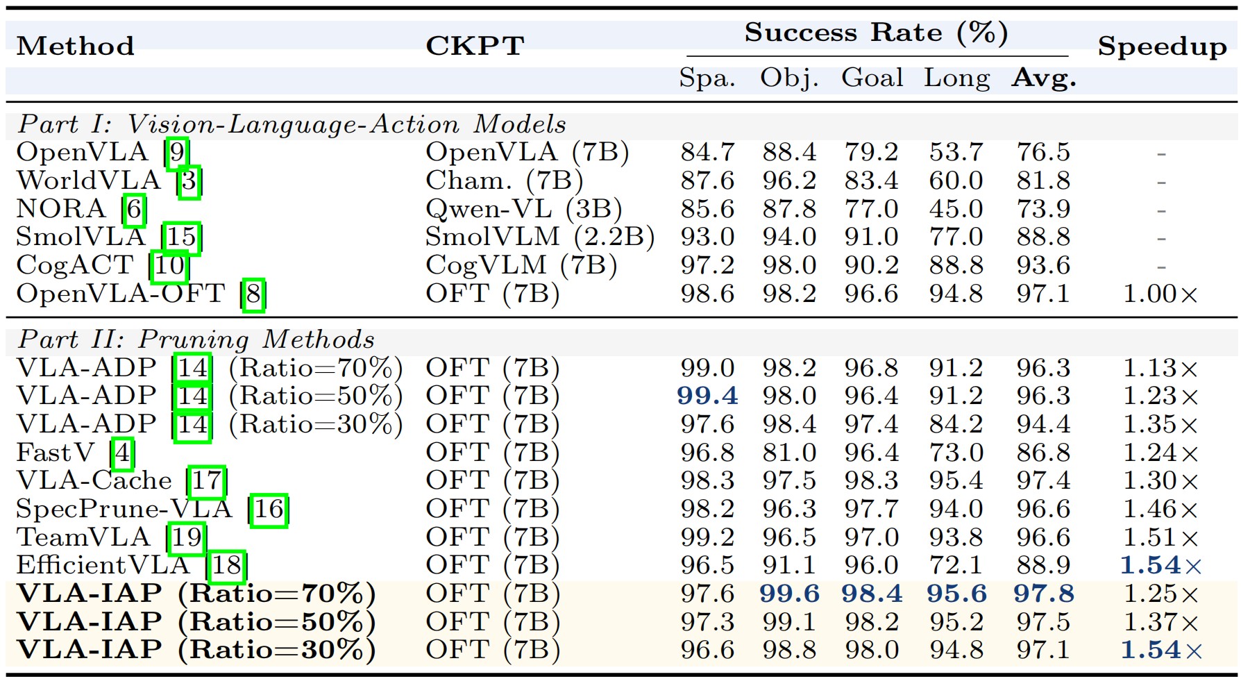 OpenVLA-OFT Results Table